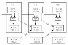 区块链:区块链深度学习系列｜区块链进阶原理：转账_区块链的几个大局