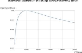 BTC:AMM引入无限网格策略，变无常损失为阿尔法收益_USD