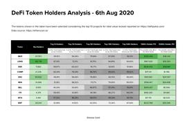 CONT:DeFi仍是鲸鱼的专属？绝大多数DeFi项目的前5名地址占总供应量的40％以上_CoinControllerCash