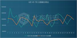 CAP:7月链上数据扫描：币价终破万元，为何链上数据并未随之疯狂？_CAPITAL X CELL
