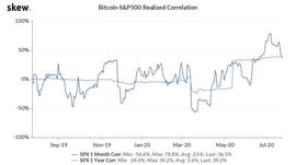 HET:数据：BTC近期价格上涨使其与美国股市脱钩，再次充当避风港_ETI