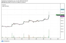 比特币价格:比特币短暂突破10000美元，背后或有两大原因_Cream ETH 2