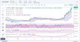 ECOIN:行情分析：以太坊豪横领涨，走势上行还将延续_coinone交易所