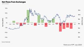 EFI:报告：交易所比特币流入数量自1月份以来首次超过流出数量_Defi Gold