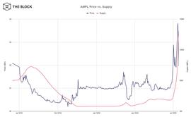 比特币:增长4130%？一文解读脑洞大开的项目AMPL_TCO