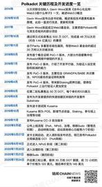Filecoin:一文盘点波卡融资史、DOT分配方式与代币经济模型_filecoin币会涨到多少钱最新