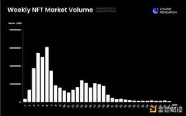 联盟链:数据解析：NFT 市场加速下跌 是否进入抄底时刻？_区块链