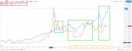 ALA:从纳斯达克指数看比特币最大的谎言，NDX100才是正确的选择？_MedicalAI