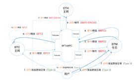 ECU:比原链研究院 | 一种基于MOV/OFMF框架的交叉跨链系统_RELIC