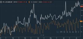 ETH:数据：以太坊的活跃地址数量增长速度几乎是比特币的两倍_泰达币和比特币哪个稳定