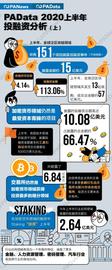 Staking:区块链上半年投融资报告：融资总额同比增长113%，交易和支付类项目受青睐_Liquid Staking Derivative