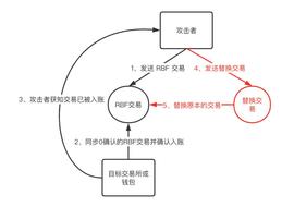 COI:慢雾团队：比特币RBF假充值风险分析_BCOIN