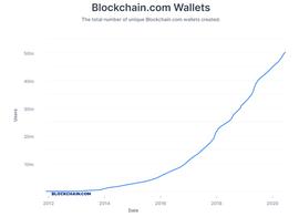 SNX:比特币这种增长速度算快吗？每2.5秒新增1个潜在用户，同时世界人口增加6.25人_COI