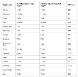 COIN:比特币实际供应量少了400万个？新模型显示比特币市值存在370亿美元水分_bitcoinhd币怎么买