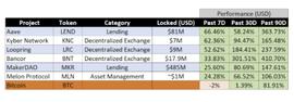 EFI:分析 | DeFi代币表现优于比特币的3个原因_DEFI