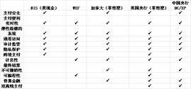 BTC:深度 | 一文读懂国际央行数字货币(CBDC)的设计需求及其影响_数字货币