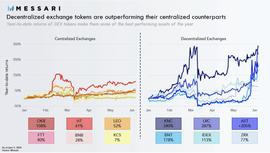 中心化交易所:报告：DEX代币今年的投资回报率比中心化交易所平台币高4倍以上_去中心化交易所DEX