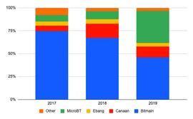 BitMEX:ASIC霸权之争：比特大陆仍是头号玩家_BASI