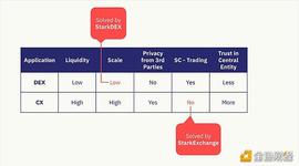 STAR:StarkEx解读：自主托管型方案，是加密交易的未来吗？_如何在去中心化交易所发币