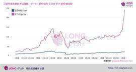 THE:灰度 ETH 信托溢价近 10 倍_LuckTogether