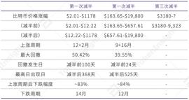 TOK:比特币第三次减半矿业研究报告：中国哈希率占比下降，手续费上涨，行业洗牌将至_TOKE
