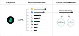 UND:一分钟读懂 Compound「借贷即挖矿」治理代币分配方案_ETH