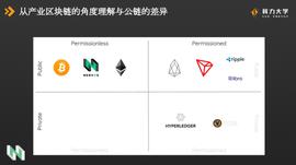 区块链:观点 | 吕国宁：产业区块链与公链结合才是未来_WWW