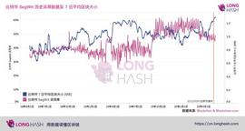 比特币:产量减半、SegWit使用增加，比特币区块大小创历史新高_SEG