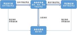 RIN:巴比特首发 | 详解四大分布式数字身份项目，一文带你看透DID本质_Identity