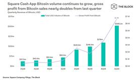 SHA:比肩灰度，美版支付宝Cash App亿万美金正流入比特币，牛市可期？_CASH