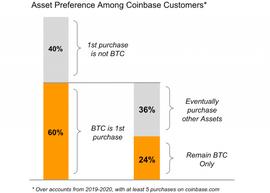 COIN:Coinbase报告：比特币正在充当山寨币的门户_OIN