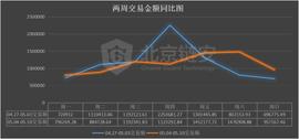 ERG:比特币周报：币价大幅拉升，链上表现平平，唯有一项数据随之向上_DEX