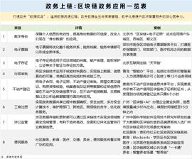 HER:政务上链：区块链在政务领域的八大应用分析_人工智能