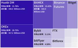 BTC:2020年4月永续合约市场分析报告：数字资产合约交易所行业壁垒已经建立_Aonea Coin