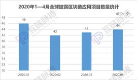 数字人:4月全球披露44个区块链应用，中国降温、海外抗疫项目增加_区块链证据保全怎么操作的