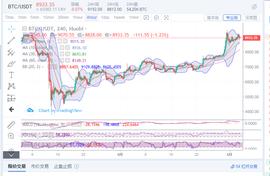 比特币:行情分析：晚间比特币行情震荡运行，后续做单注意止盈止损_BTC