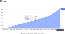 DEFI:透过用户总数研究DeFi市场：用户超过15万，数量呈指数级增长_DEF