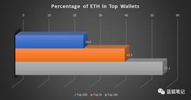 ETH:?分析以太坊排名前10000的地址后的32个发现_以太坊