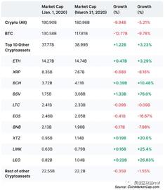 CMC:CMC全球币圈Q1报告：BSV/BCH领跑，女性/年轻用户大幅增长_COIN