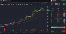 比特币价格:千刀大阳线，一夜之间，比特币突破8900美元，2.3万人爆仓_COIN