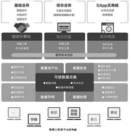 300:研究 | 健康大数据平台的“区块链治理”_区块链域名成交