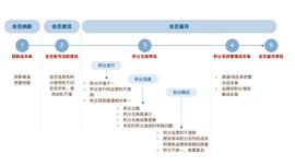 KET:深度 | 区块链如何助力企业打造忠诚奖励新生态?_区块链TEC币有这种币吗