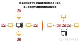 USDT:案例详解:区块链如何助推集权化企业集团管理模式_币世界快讯GUSDT
