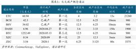 EFI:区块链行业周报 | 减产来临，机遇还是挑战？_DeFireX