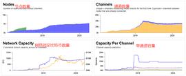 GHT:闪电网络BTC数量创9个月新高，吞吐量快过支付宝，将彻底解决牛市拥堵？_比特币是什么时候发行的