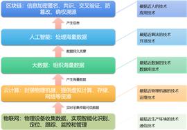 人工智能:区块链和人工智能、大数据与物联网是什么关系，不妨看看这篇文章_比特币