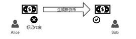 LIC:潜藏在货币流转特性中的秘密，DCEP如何优雅地解决“双花问题”_区块链的核心是什么