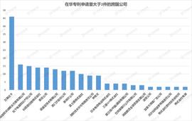 BBK:35家外资公司在华区块链专利卡位，微软、甲骨文、沃尔玛都有_区块链