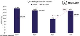 ONE:一文回顾比特币2020年Q1各项数据走势：1540多亿美元！成交量较上季度增长61%_SEG币