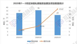 300:融资月报 | 3月全球区块链私募融资额37.67亿元，九成资金流向美国市场_区块链技术发展现状和趋势